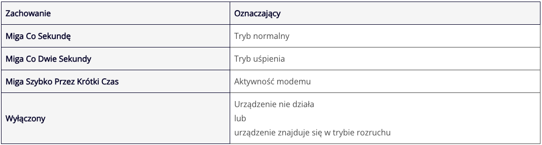 Tabela wskazań diod LED stanu lokalizatora
